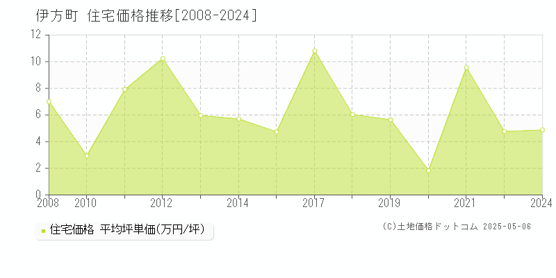 西宇和郡伊方町全域の住宅価格推移グラフ 