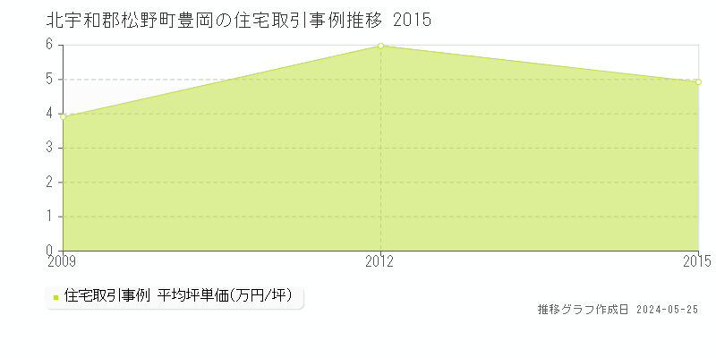 北宇和郡松野町豊岡の住宅価格推移グラフ 