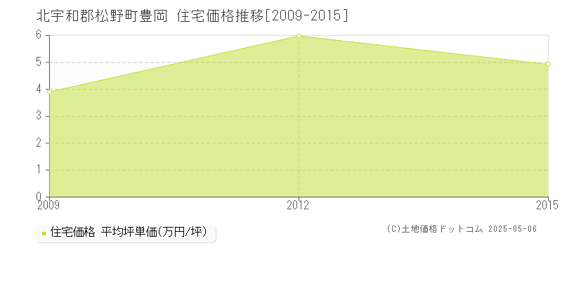 豊岡(北宇和郡松野町)の住宅価格推移グラフ(坪単価)[2009-2015年]