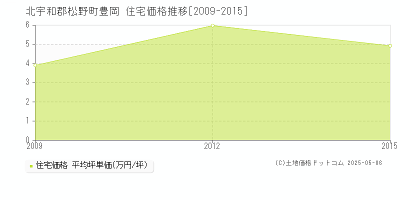 北宇和郡松野町豊岡の住宅価格推移グラフ 