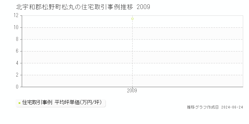 北宇和郡松野町松丸の住宅価格推移グラフ 
