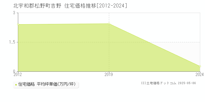 吉野(北宇和郡松野町)の住宅価格推移グラフ(坪単価)[2012-2024年]