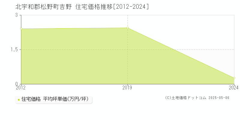 北宇和郡松野町吉野の住宅価格推移グラフ 