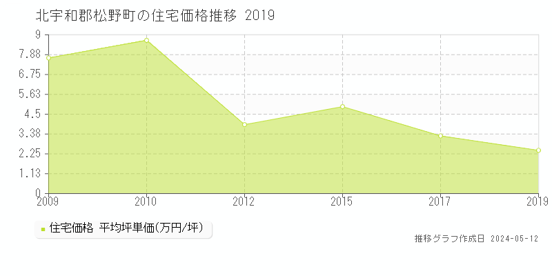 北宇和郡松野町の住宅価格推移グラフ 