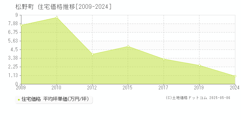 松野町(愛媛県)の住宅価格推移グラフ(坪単価)[2009-2024年]