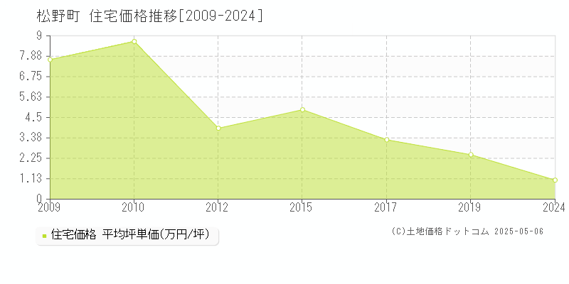 北宇和郡松野町全域の住宅価格推移グラフ 