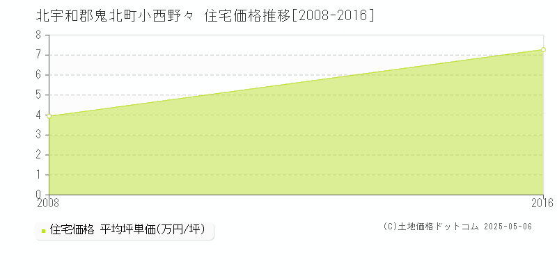 小西野々(北宇和郡鬼北町)の住宅価格推移グラフ(坪単価)[2008-2016年]