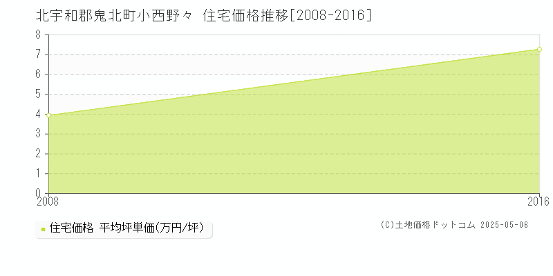 北宇和郡鬼北町小西野々の住宅価格推移グラフ 