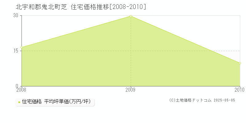 芝(北宇和郡鬼北町)の住宅価格推移グラフ(坪単価)[2008-2010年]