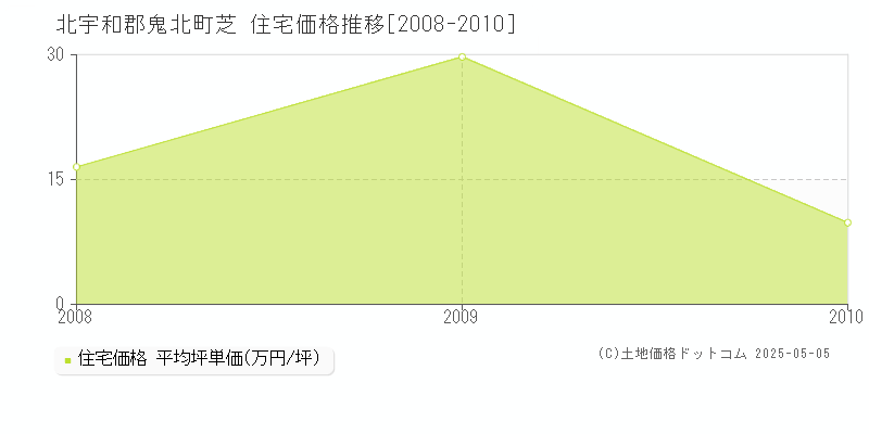 北宇和郡鬼北町芝の住宅価格推移グラフ 