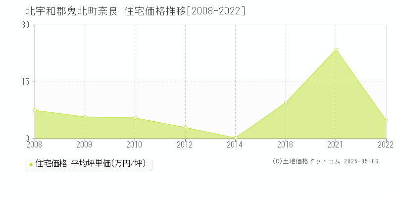 奈良(北宇和郡鬼北町)の住宅価格推移グラフ(坪単価)[2008-2022年]