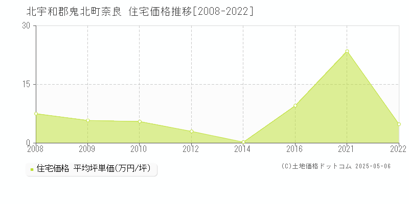 北宇和郡鬼北町奈良の住宅価格推移グラフ 