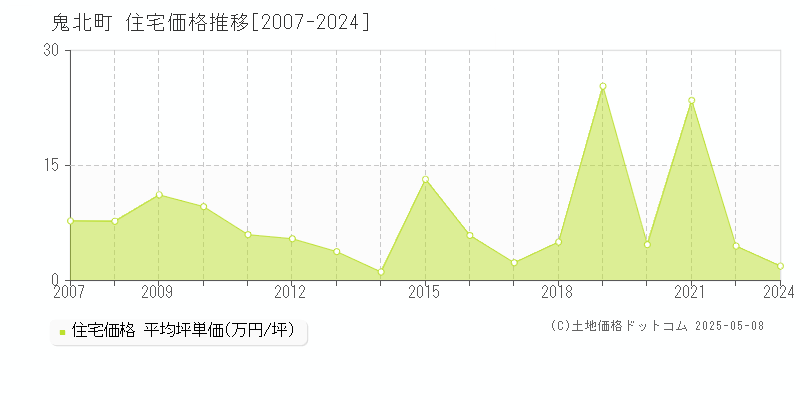 鬼北町(愛媛県)の住宅価格推移グラフ(坪単価)[2007-2024年]