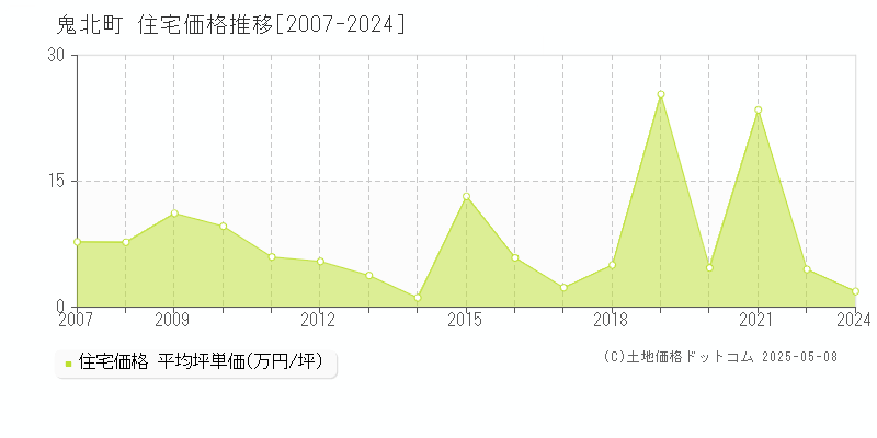 北宇和郡鬼北町全域の住宅価格推移グラフ 