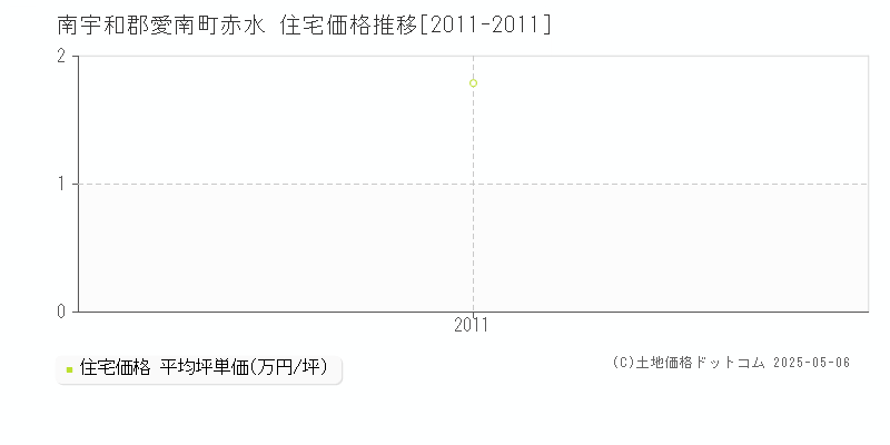 赤水(南宇和郡愛南町)の住宅価格推移グラフ(坪単価)[2011-2011年]
