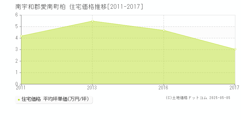柏(南宇和郡愛南町)の住宅価格推移グラフ(坪単価)[2011-2017年]
