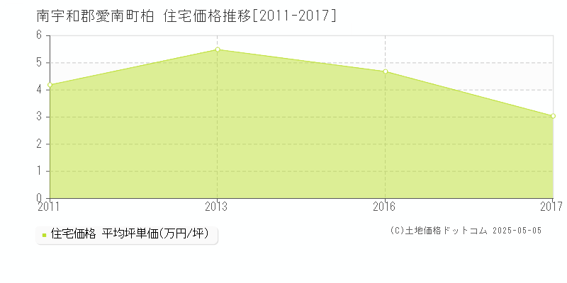 南宇和郡愛南町柏の住宅価格推移グラフ 