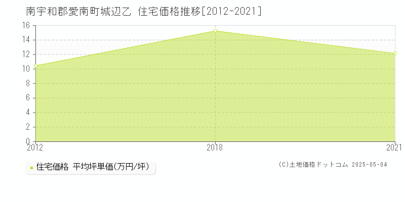 城辺乙(南宇和郡愛南町)の住宅価格推移グラフ(坪単価)[2012-2021年]