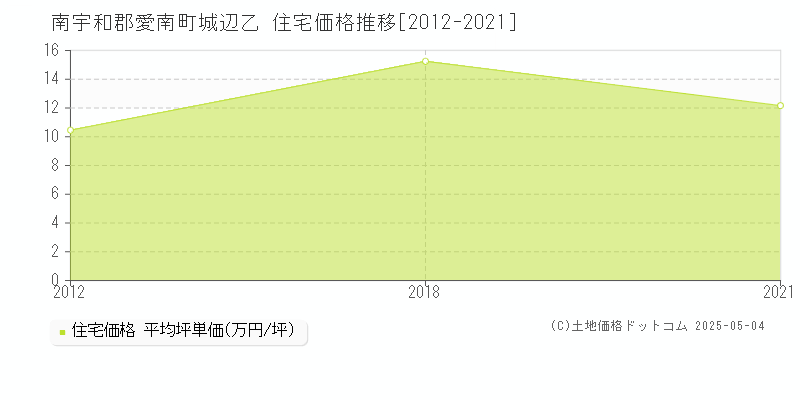 南宇和郡愛南町城辺乙の住宅価格推移グラフ 