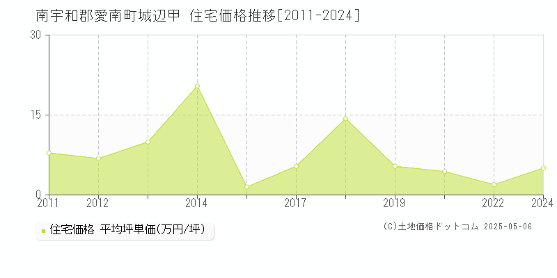 城辺甲(南宇和郡愛南町)の住宅価格推移グラフ(坪単価)[2011-2024年]