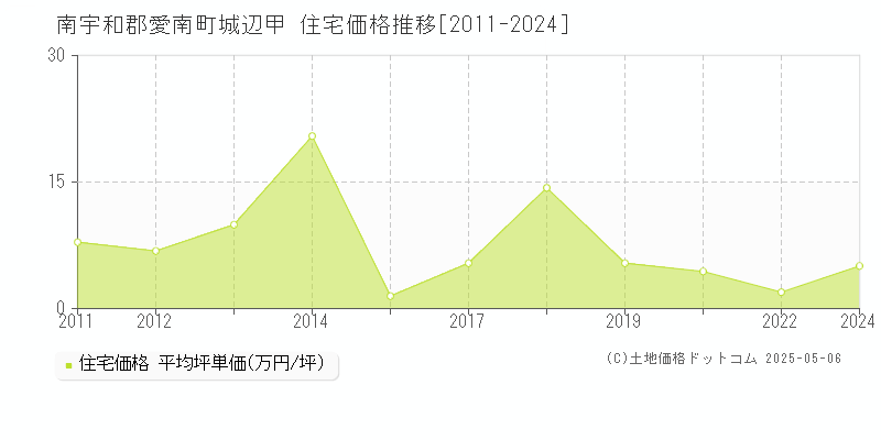 南宇和郡愛南町城辺甲の住宅価格推移グラフ 