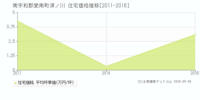 須ノ川(南宇和郡愛南町)の住宅価格推移グラフ(坪単価)[2011-2016年]