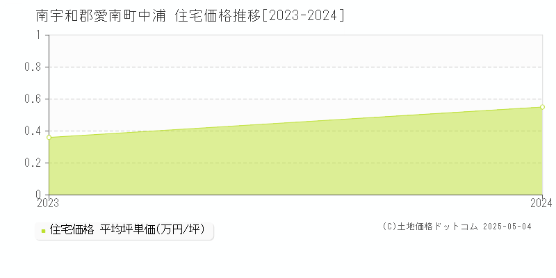 南宇和郡愛南町中浦の住宅取引価格推移グラフ 