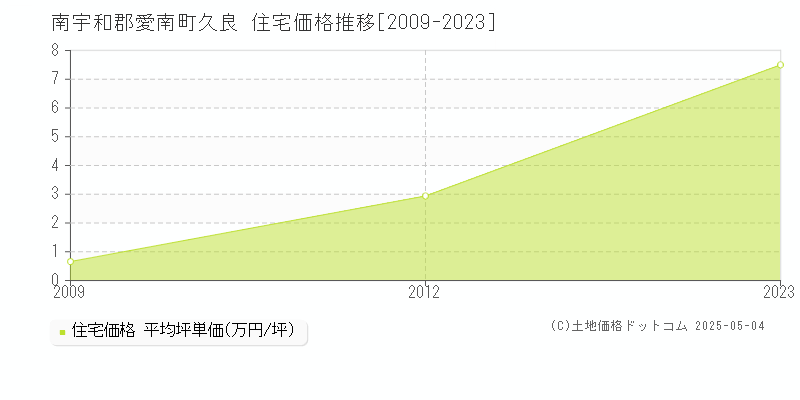 久良(南宇和郡愛南町)の住宅価格推移グラフ(坪単価)[2009-2023年]