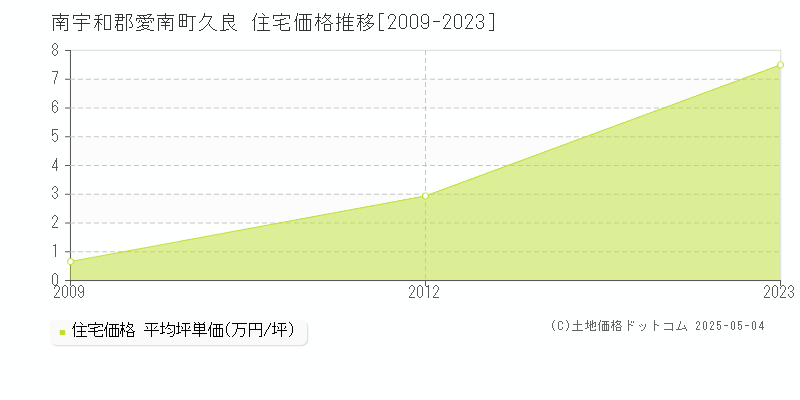 南宇和郡愛南町久良の住宅価格推移グラフ 