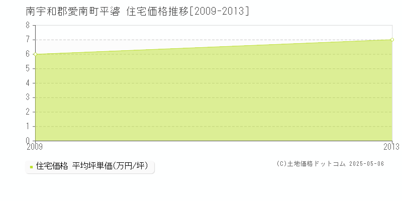 平碆(南宇和郡愛南町)の住宅価格推移グラフ(坪単価)[2009-2013年]