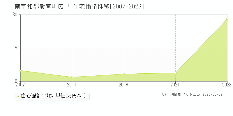 広見(南宇和郡愛南町)の住宅価格推移グラフ(坪単価)[2007-2023年]