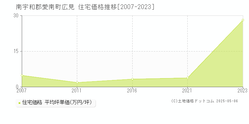 南宇和郡愛南町広見の住宅価格推移グラフ 