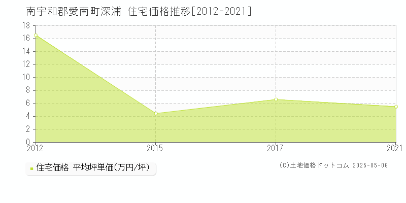 深浦(南宇和郡愛南町)の住宅価格推移グラフ(坪単価)[2012-2021年]