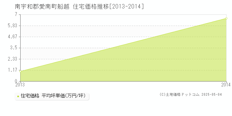 船越(南宇和郡愛南町)の住宅価格推移グラフ(坪単価)[2013-2014年]