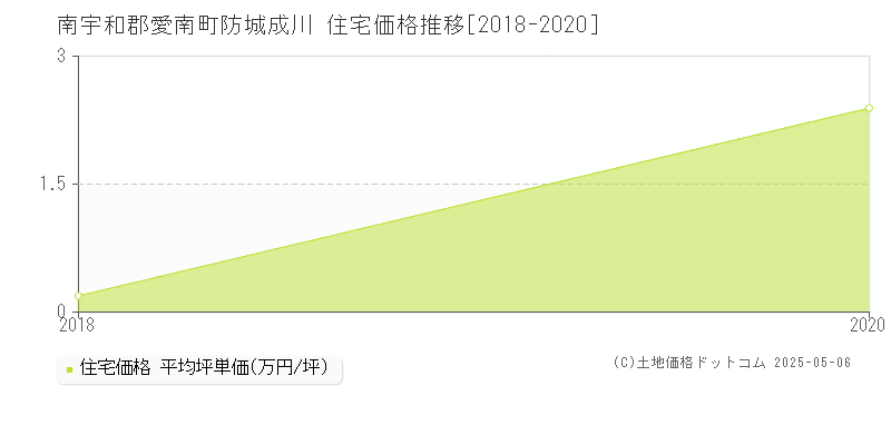 防城成川(南宇和郡愛南町)の住宅価格推移グラフ(坪単価)[2018-2020年]