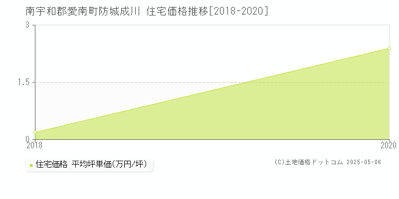 南宇和郡愛南町防城成川の住宅価格推移グラフ 