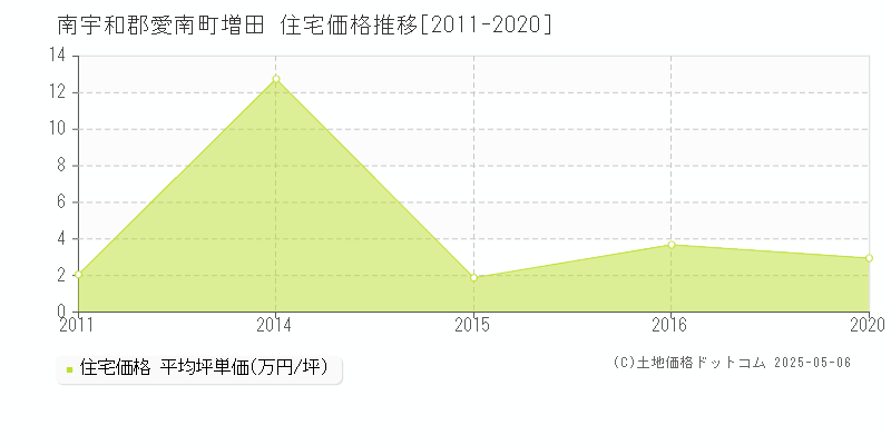 増田(南宇和郡愛南町)の住宅価格推移グラフ(坪単価)[2011-2020年]