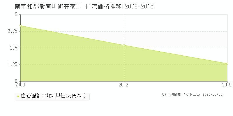 御荘菊川(南宇和郡愛南町)の住宅価格推移グラフ(坪単価)[2009-2015年]