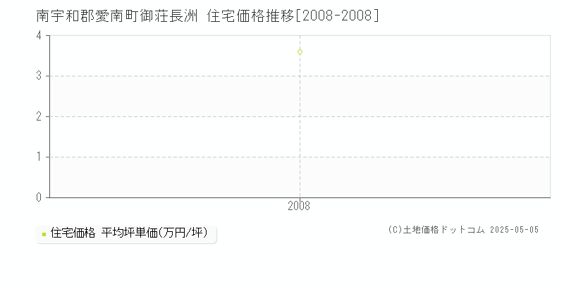 御荘長洲(南宇和郡愛南町)の住宅価格推移グラフ(坪単価)[2008-2008年]