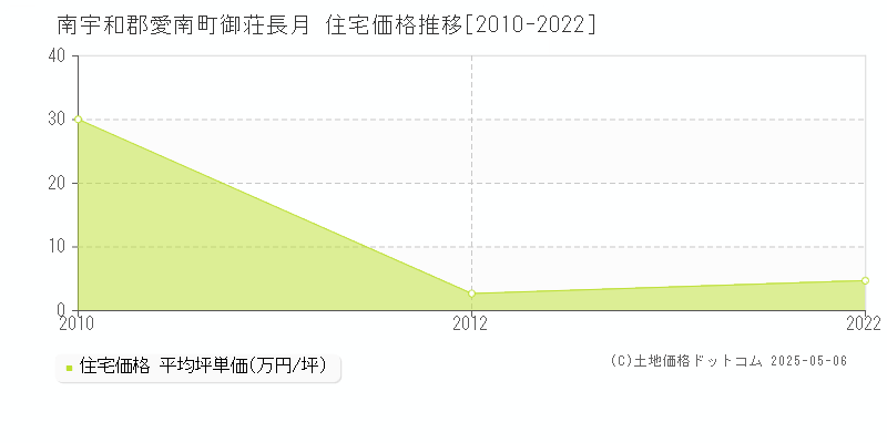 御荘長月(南宇和郡愛南町)の住宅価格推移グラフ(坪単価)[2010-2022年]