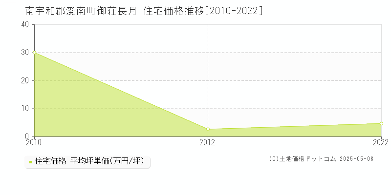 南宇和郡愛南町御荘長月の住宅価格推移グラフ 