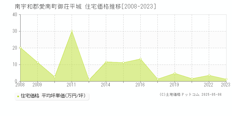 御荘平城(南宇和郡愛南町)の住宅価格推移グラフ(坪単価)[2008-2023年]