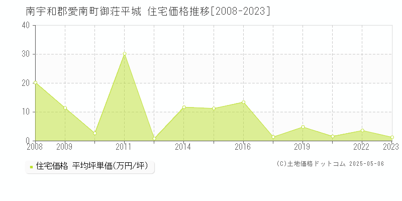 南宇和郡愛南町御荘平城の住宅価格推移グラフ 