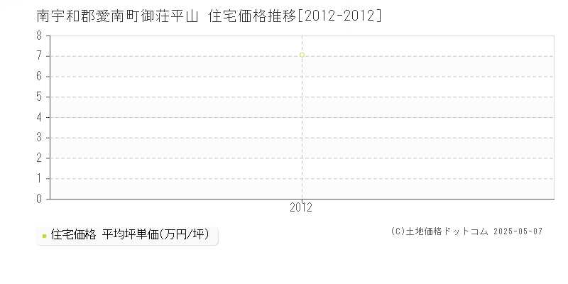 御荘平山(南宇和郡愛南町)の住宅価格推移グラフ(坪単価)[2012-2012年]