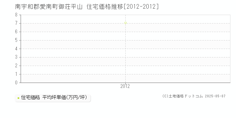 南宇和郡愛南町御荘平山の住宅価格推移グラフ 