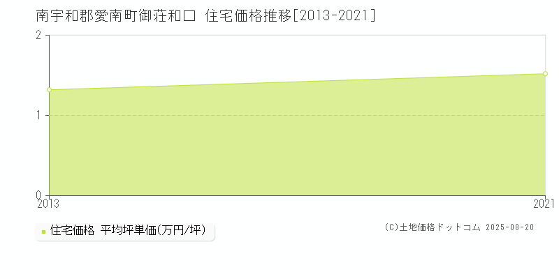 御荘和口(南宇和郡愛南町)の住宅価格推移グラフ(坪単価)[2013-2021年]