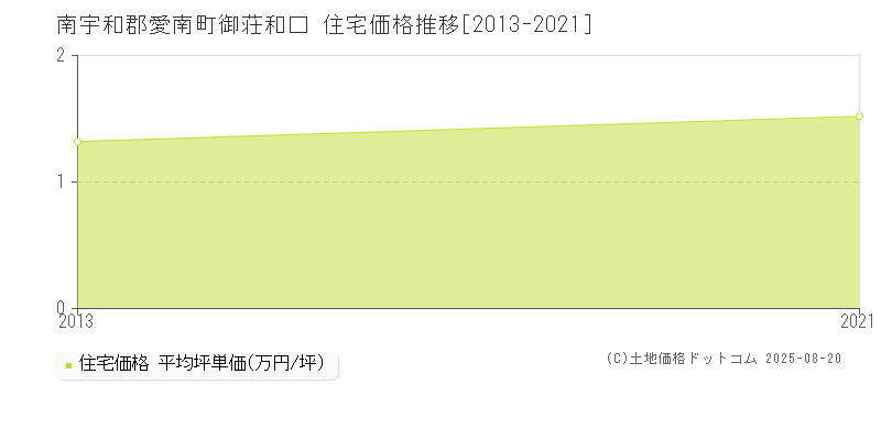 南宇和郡愛南町御荘和口の住宅価格推移グラフ 