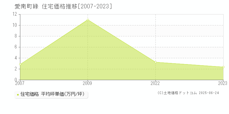 緑(愛南町)の住宅価格推移グラフ(坪単価)[2007-2023年]