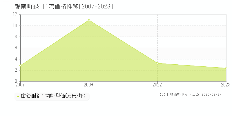 南宇和郡愛南町緑の住宅価格推移グラフ 