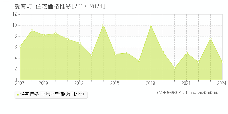 愛南町(愛媛県)の住宅価格推移グラフ(坪単価)[2007-2024年]